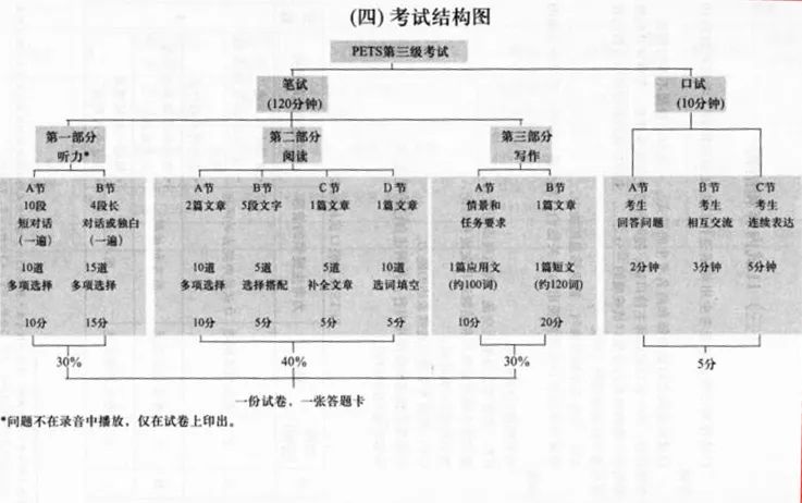 全国英语等级考试含金量怎么样_考等级英语全国统一吗_全国英语等级考