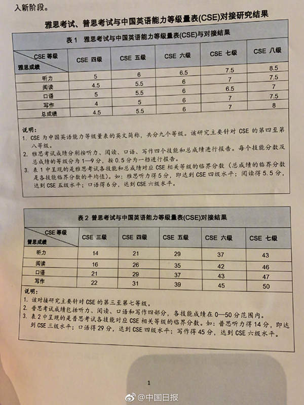 雅思英语几级水平_雅思相当于英语几级水平_雅思英语考级多少级