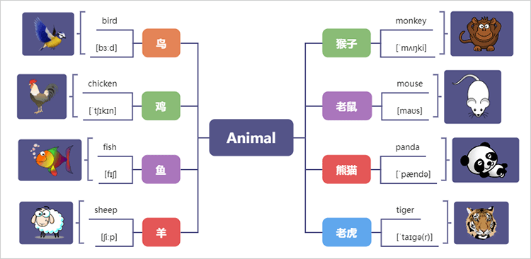 英语思维导图简单法