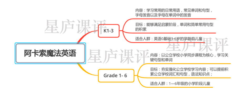 阿卡索英语课程体系_阿卡索英语级别体系_阿卡索英语等级