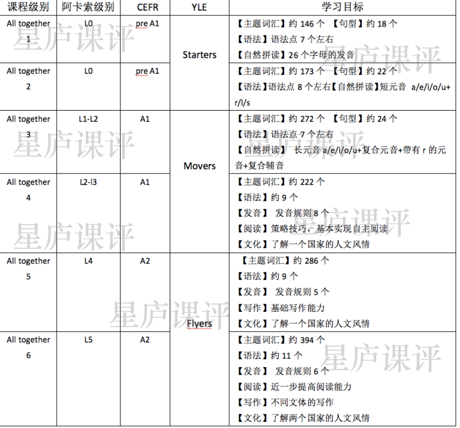 阿卡索英语等级_阿卡索英语级别体系_阿卡索英语课程体系