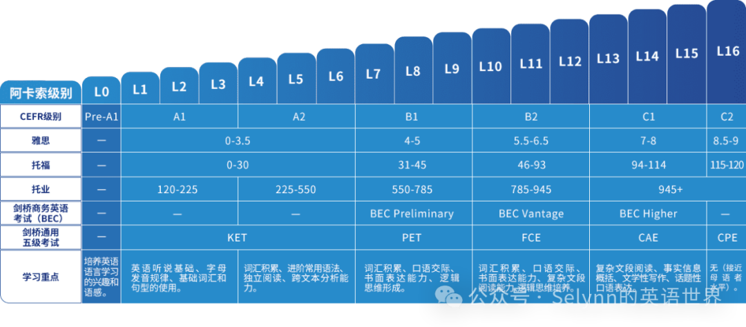 阿卡索英语分多少等级_阿卡索英语等级_阿卡索英语分级