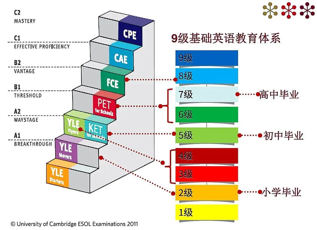 英语考级ket和pet的区别_英语neat考级和ket_英语ket和pet