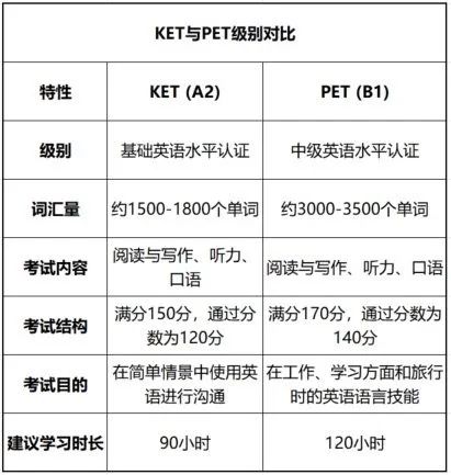 英语neat考级和ket_英语考级ket和pet的区别_英语ket和pet