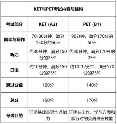 英语ket和pet_英语neat考级和ket_英语考级ket和pet的区别