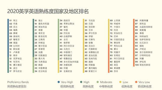非英语国家英语水平排名_英语能力国家排名_英语水平最好的国家
