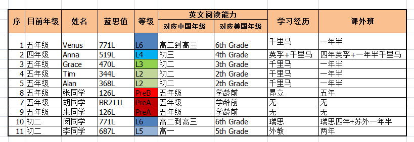 阿卡索六级英语培训_阿卡索英语16个等级_阿卡索英语等级16级