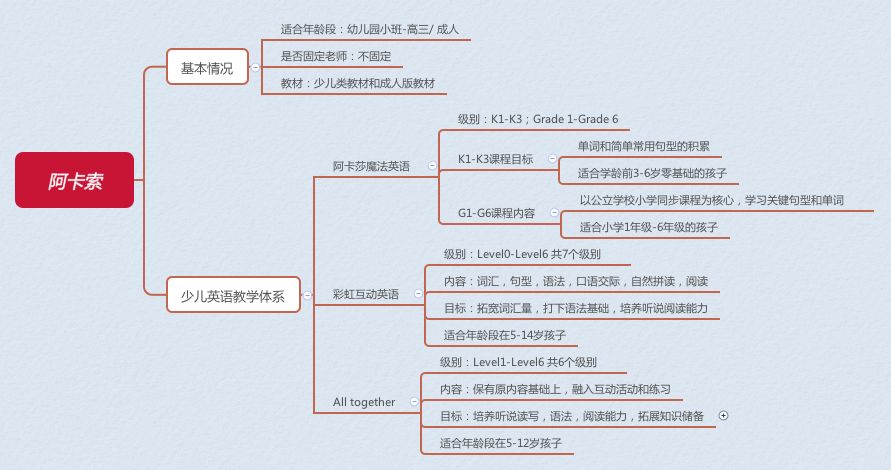 阿卡索英语等级_阿卡索六级英语培训_阿卡索英语等级16级