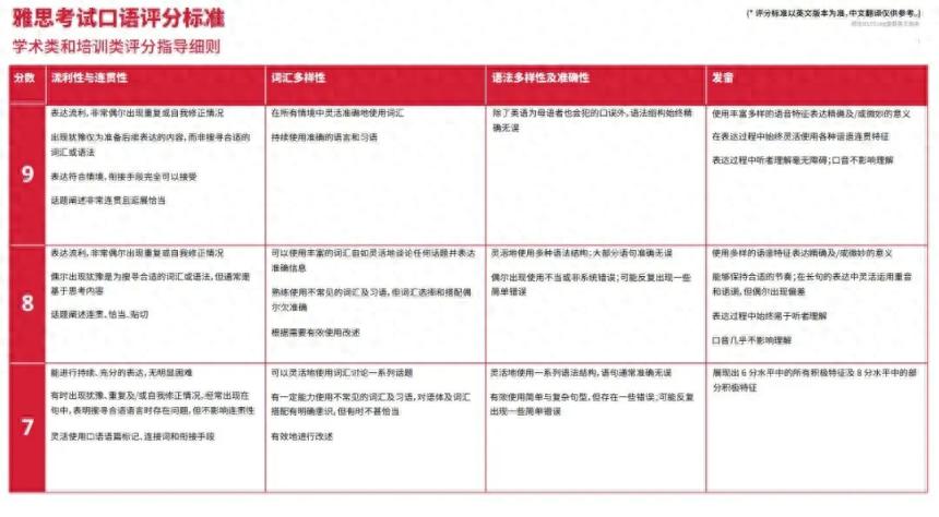  雅思口语词汇积累方法_雅思口语快速提分技巧_雅思口语评分标准
