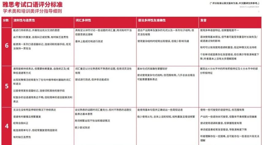 雅思口语快速提分技巧_ 雅思口语词汇积累方法_雅思口语评分标准