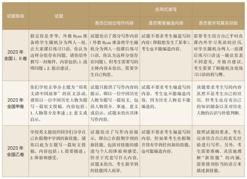 2023年口语一对一英语外教_ 2023年英语高考应用文写作试题分析 _