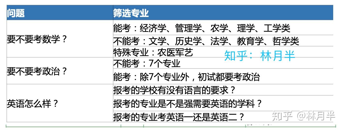 考研专业选择方法_考研英语班_考研跨专业选择因素