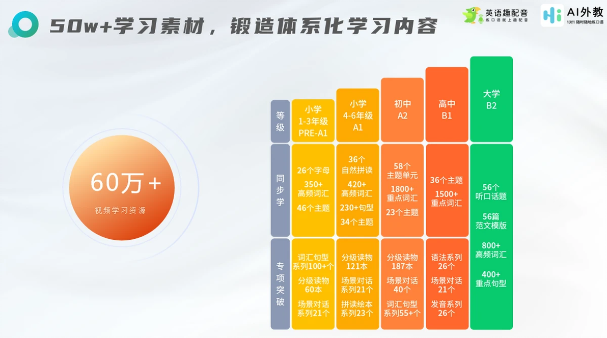 一对一外教英语视频教学app_英语趣配音_AI音素级纠音评分